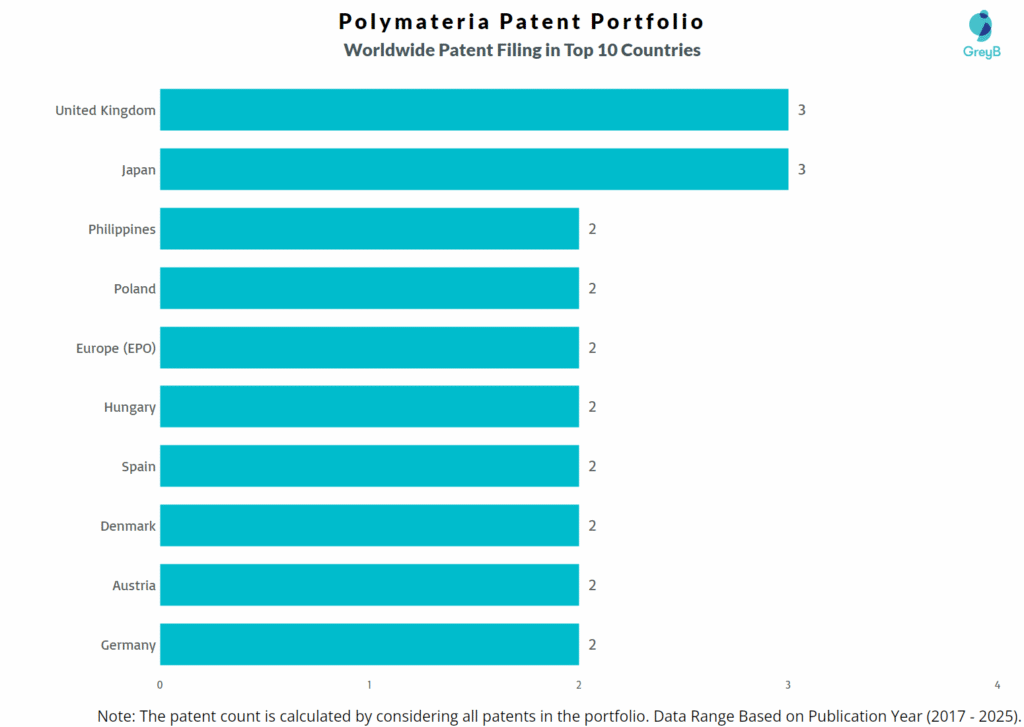 Polymateria Worldwide Patent Filing Trend