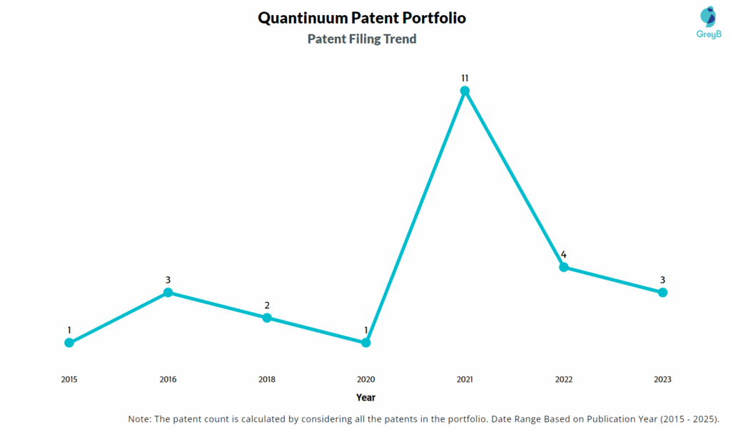 Quantinuum Patent Filing Trend