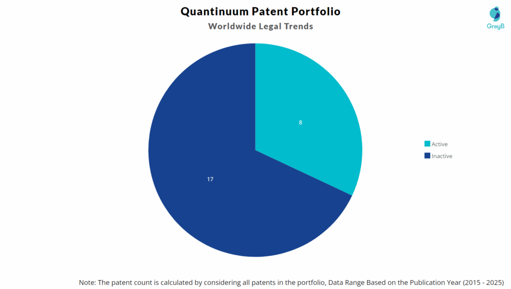 Quantinuum Patent Portfolio