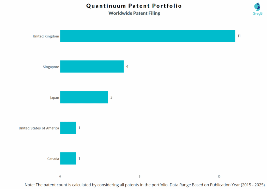 Quantinuum Worldwide Patent Filing