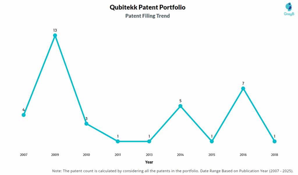 Qubitekk Patent Filing Trend