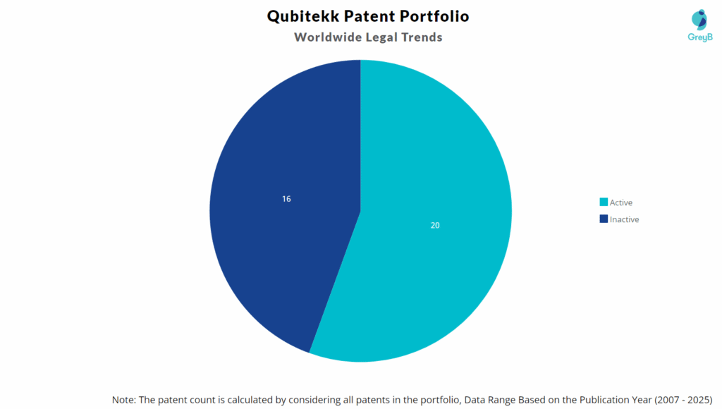 Qubitekk Patent Portfolio