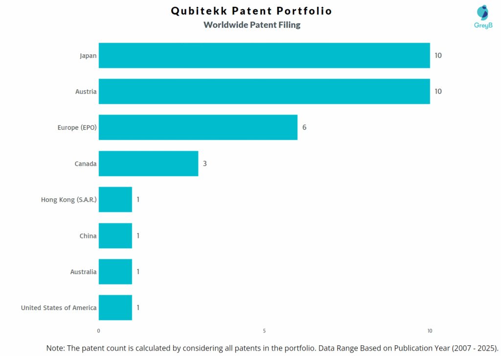 Qubitekk Worldwide Patent Filing