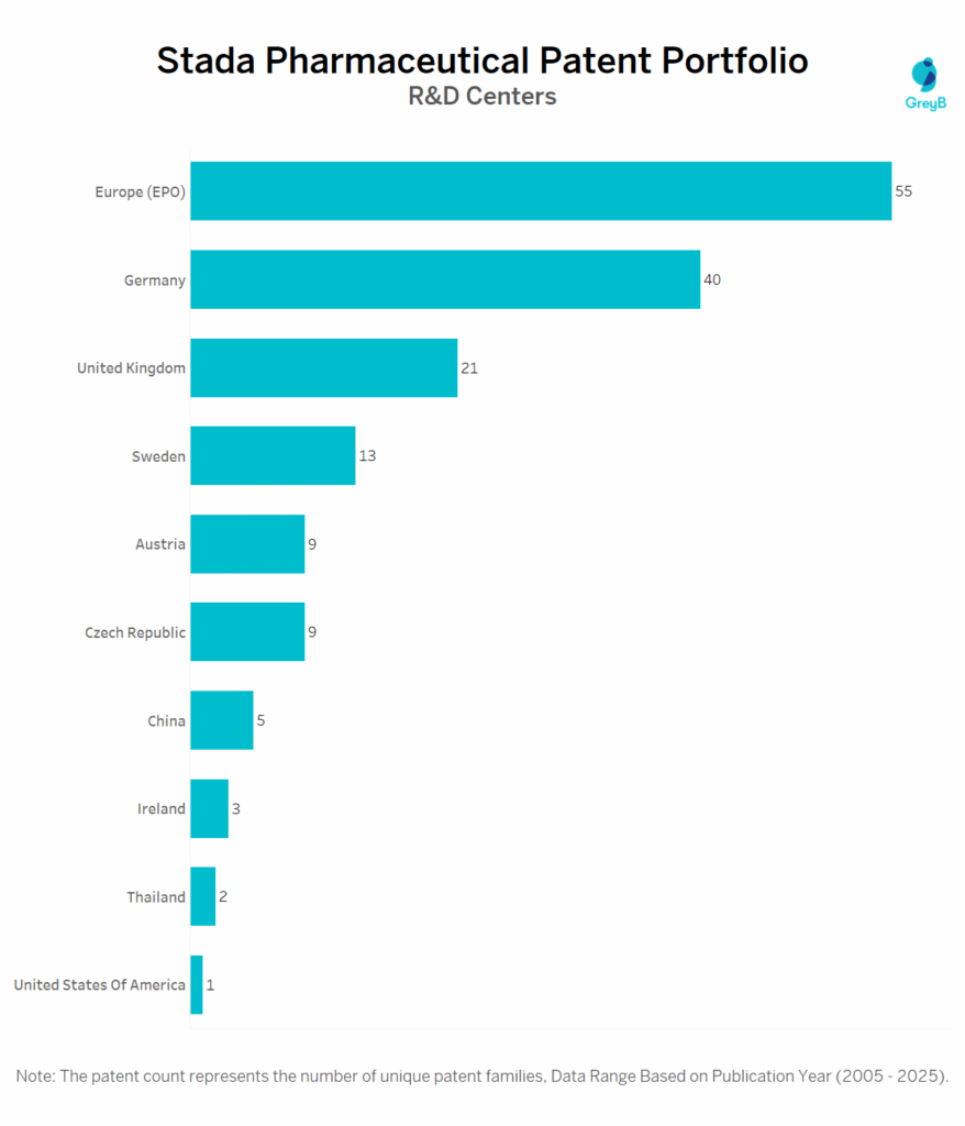 R&D Centres of Stada Pharmaceutical 
