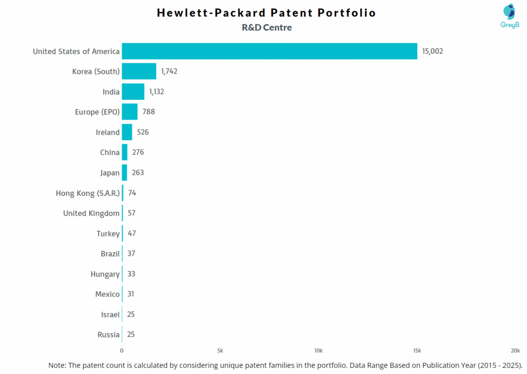 R&D Centers of Hewlett-Packard