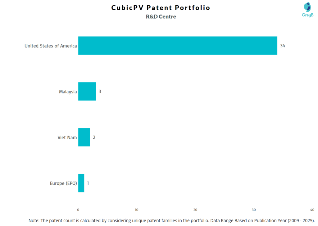 R&D Centers of CubicPV