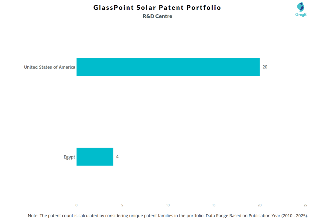 R&D Centers of GlassPoint Solar