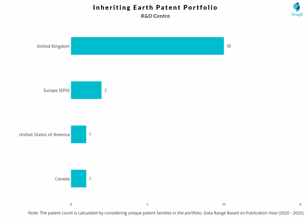 R&D Centers of Inheriting Earth