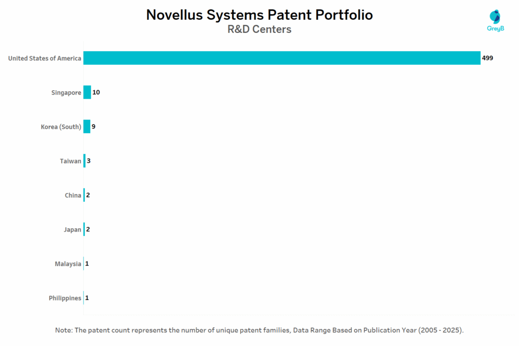 R&D Centers of Novellus Systems