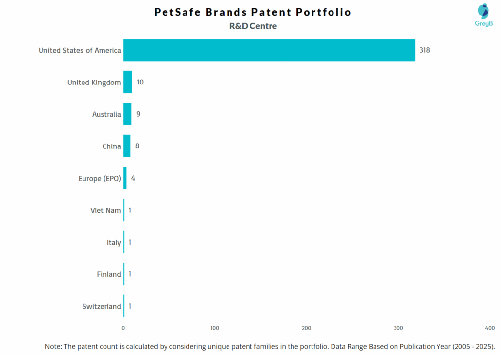 R&D Centers of PetSafe Brands