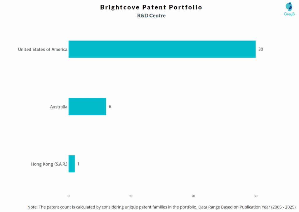 R&D Centres if Brightcove
