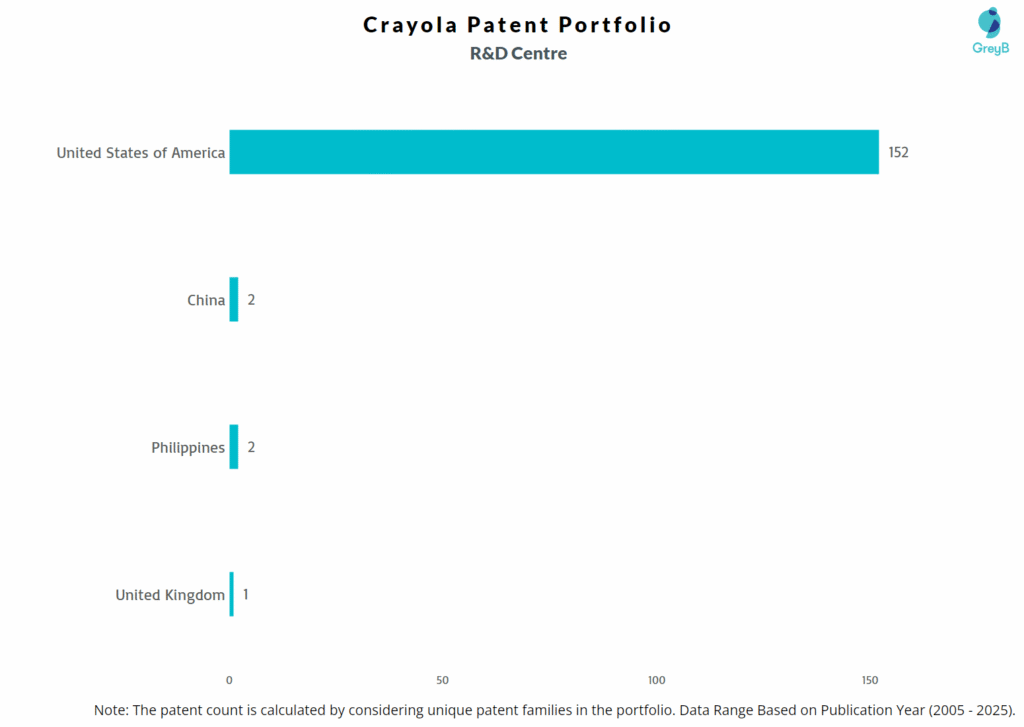 R&D Centres of Crayola