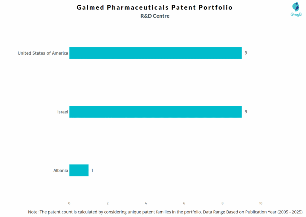 R&D Centres of Galmed Pharmaceuticals