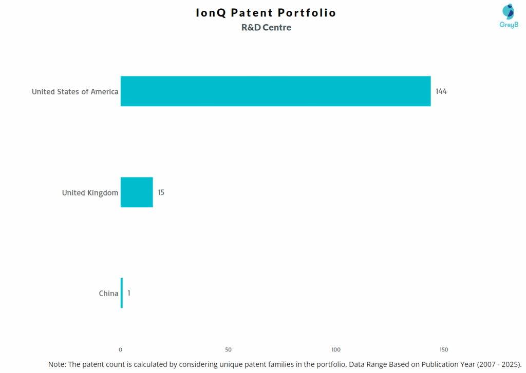 R&D Centres of IonQ