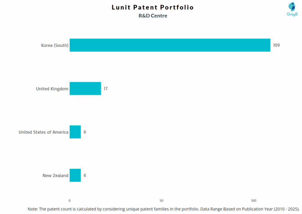 R&D Centres of Lunit