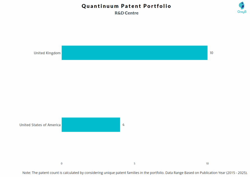 R&D Centres of Quantinuum