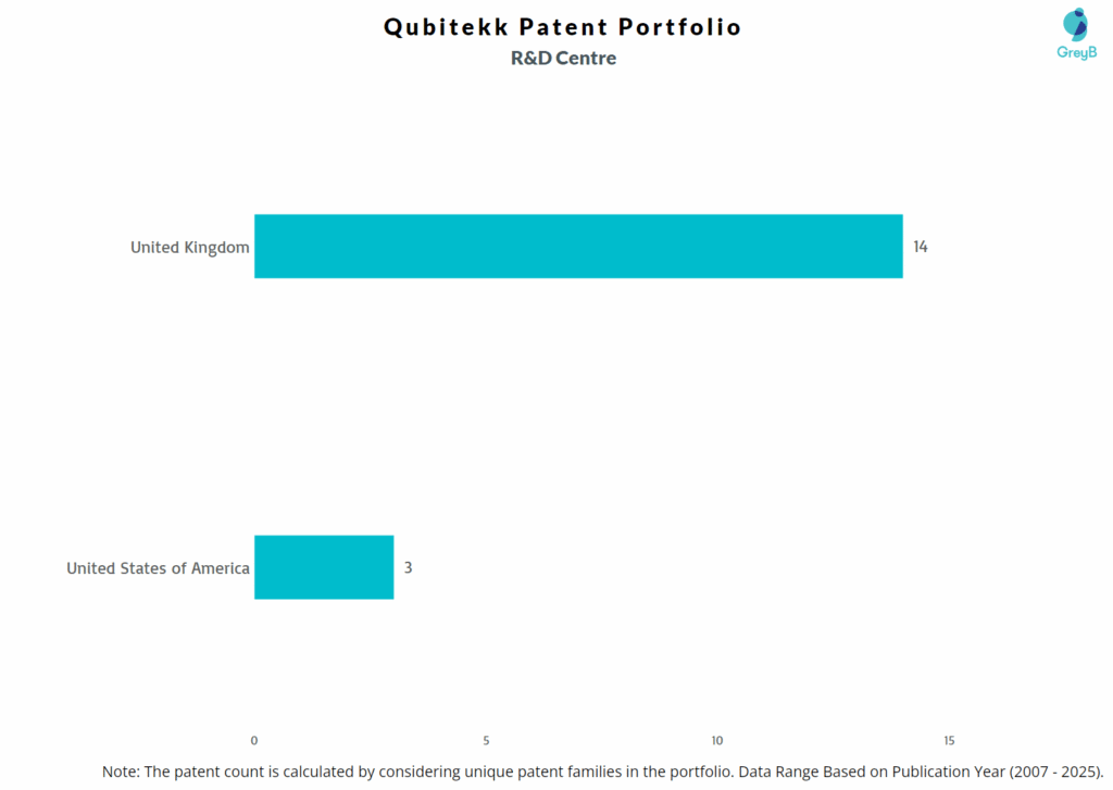 R&D Centres of Qubitekk