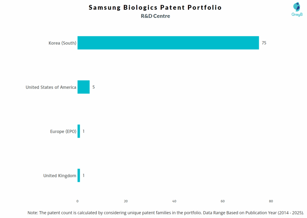 R&D Centres of Samsung Biologics