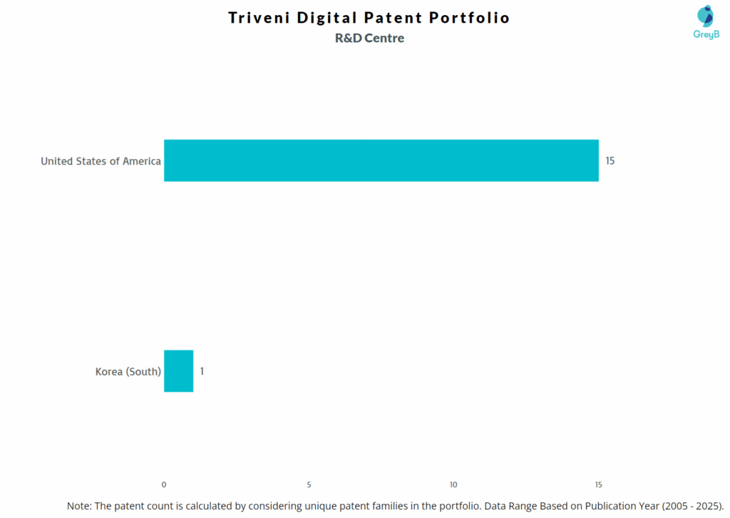 R&D Centres of Triveni Digital