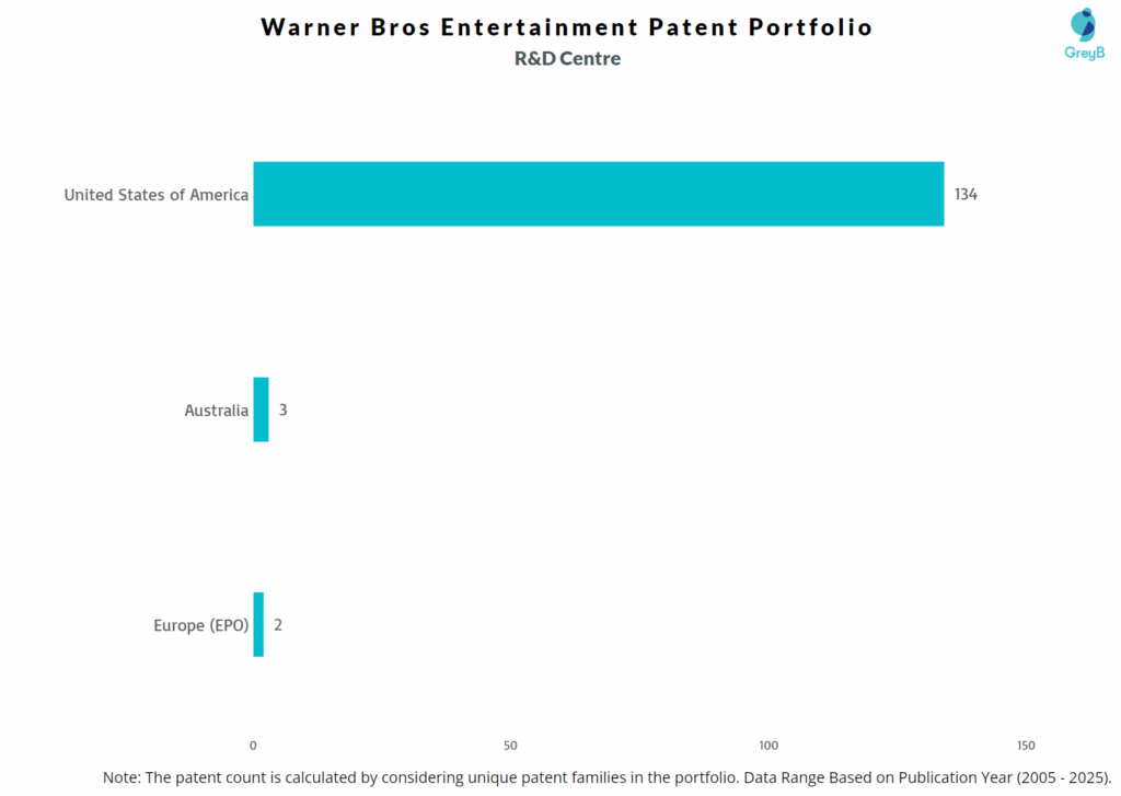 R&D Centres of Warner Bros Entertainment