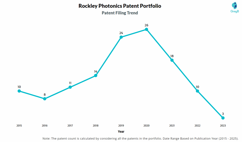 Rockley Photonics Patent Filing Trend