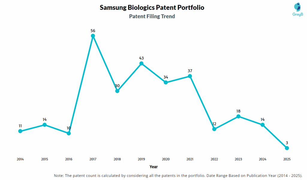 Samsung Biologics Patent Portfolio