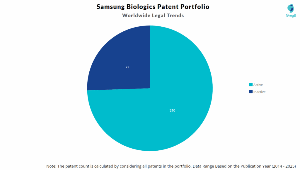 Samsung Biologics Patent Portfolio