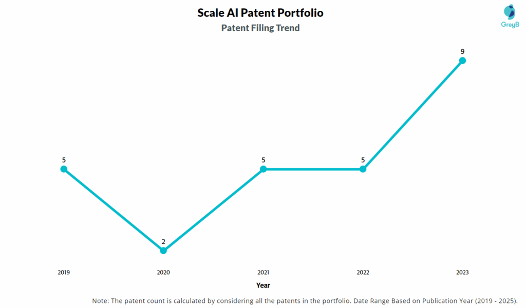 Scale AI Patent Filing Trend