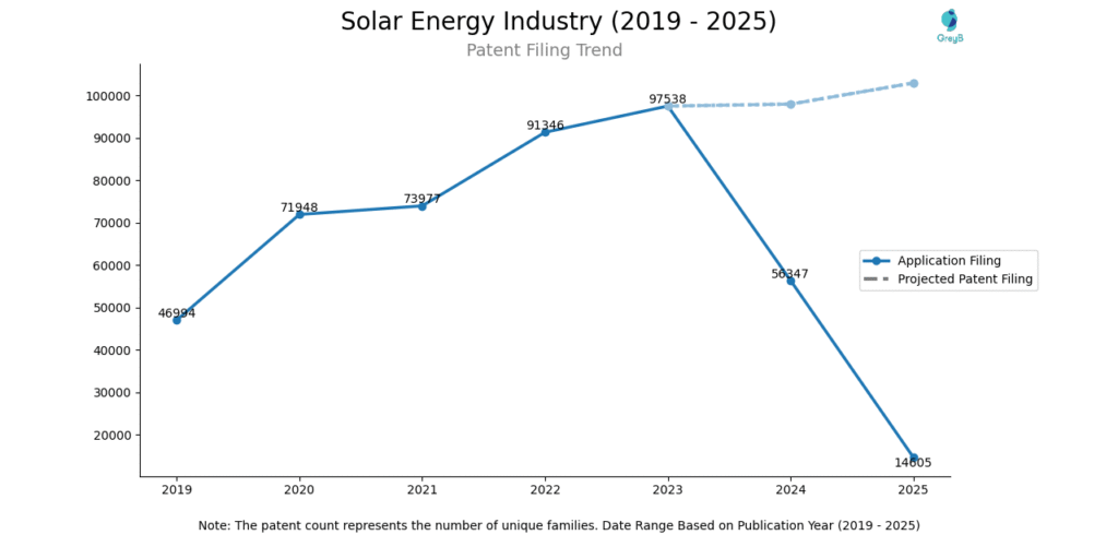 Solar Energy Industry Patent Filing Trend