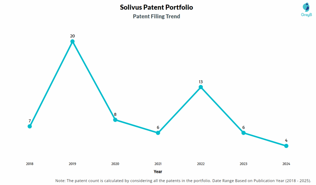 Solivus Patent Filing Trend