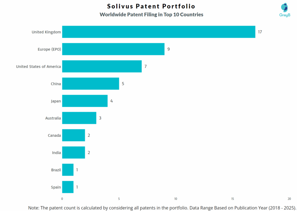 Solivus Worldwide Patent Filing Trend