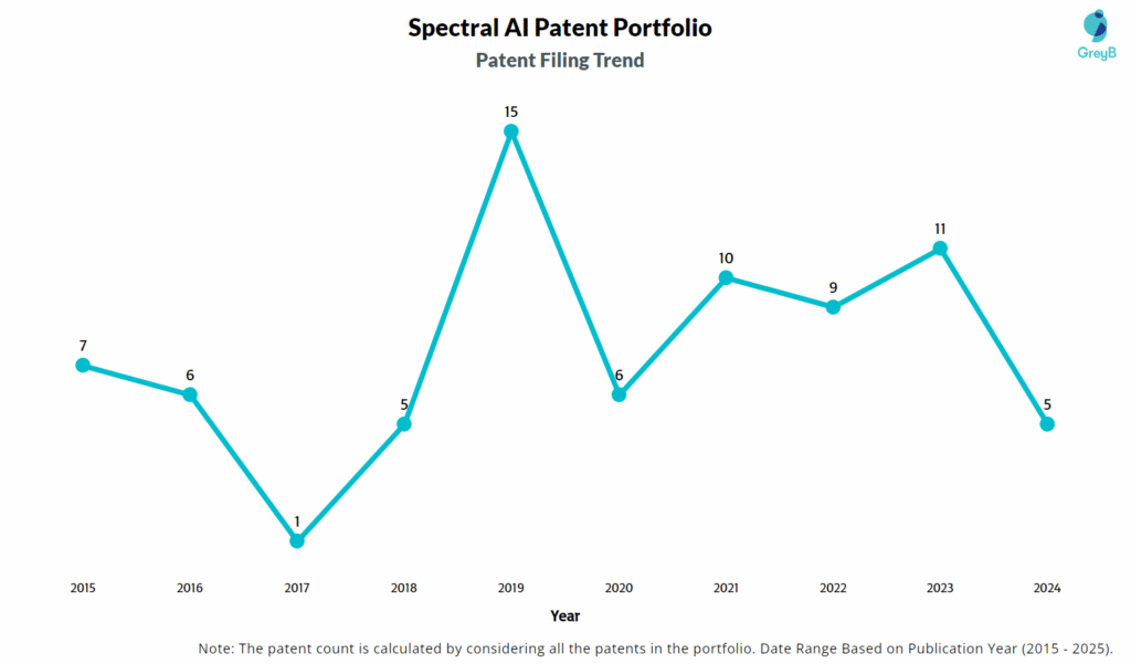 Spectral AI Patent Filing Trend