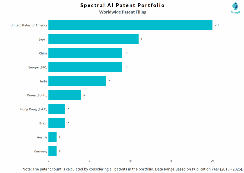 Spectral AI Worldwide Patent Filing