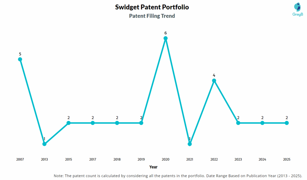 Swidget Patent Filing Trend
