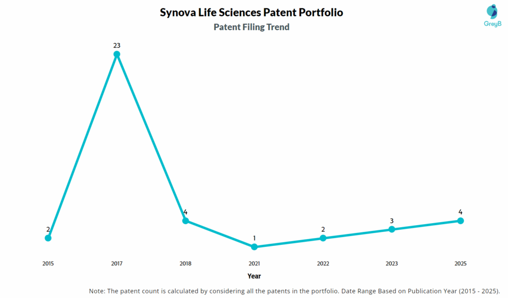 Synova Life Sciences Patent Filing Trend