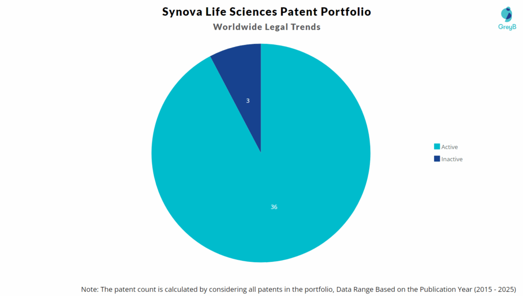 Synova Life Sciences Patent Portfolio