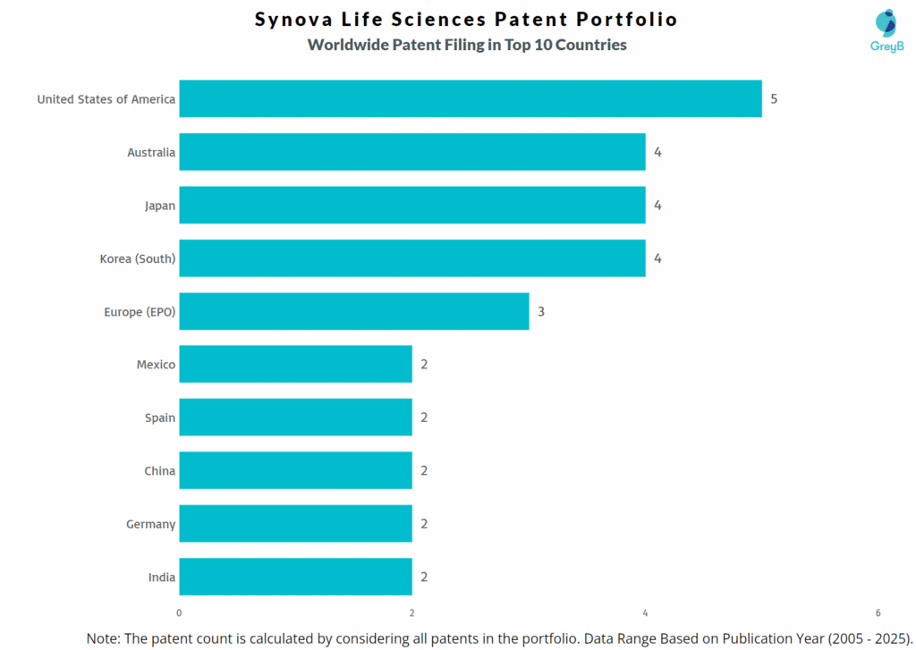 Synova Life Sciences Worldwide Patent Filing