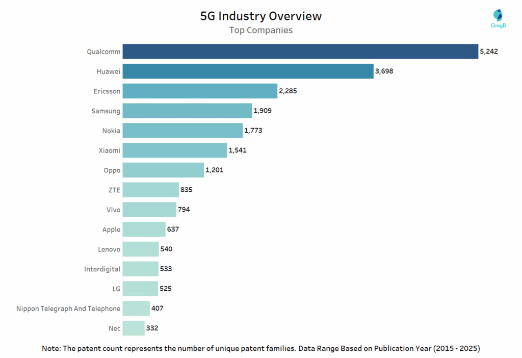 Top Companies 5G Declared SEPs