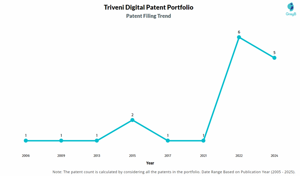 Triveni Digital Patent Filing Trend