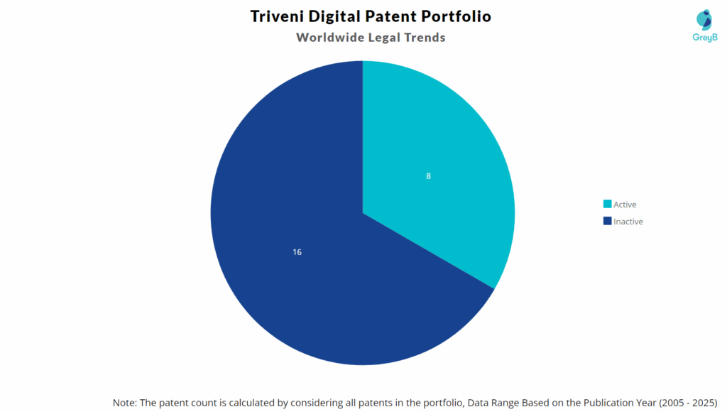 Triveni Digital Patent Portfolio