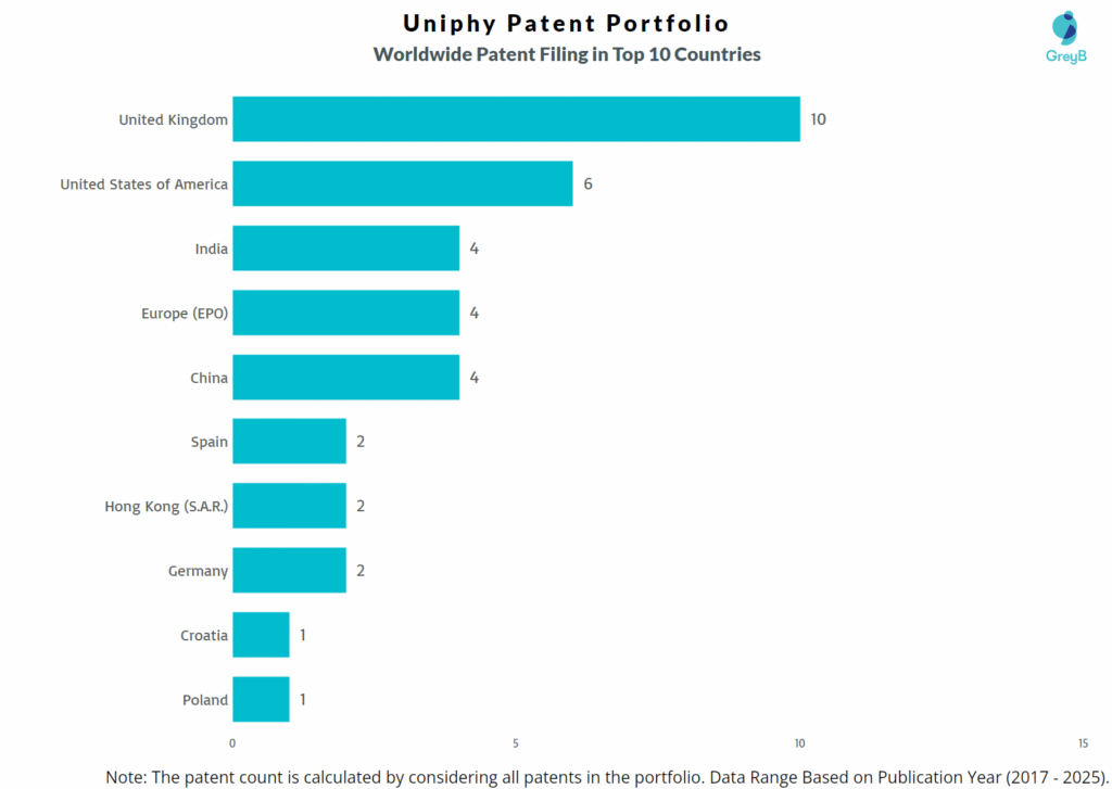 Uniphy Worldwide Patent Filing Trend