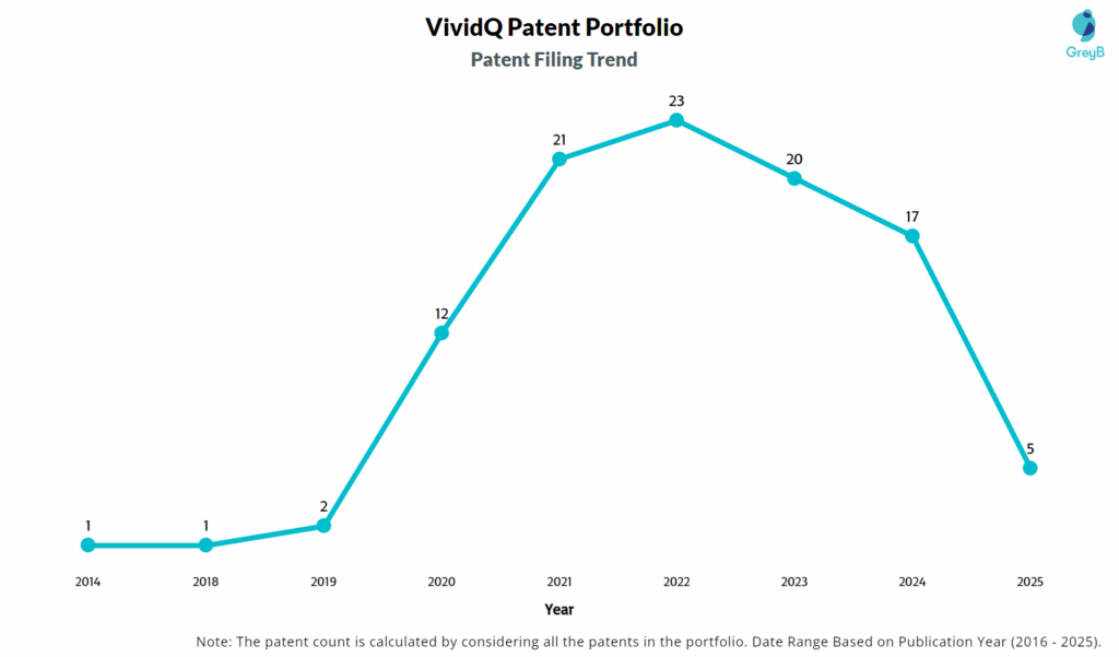 VividQ Patent Filing Trend