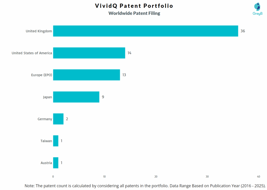 VividQ Worldwide Patent Filing Trend