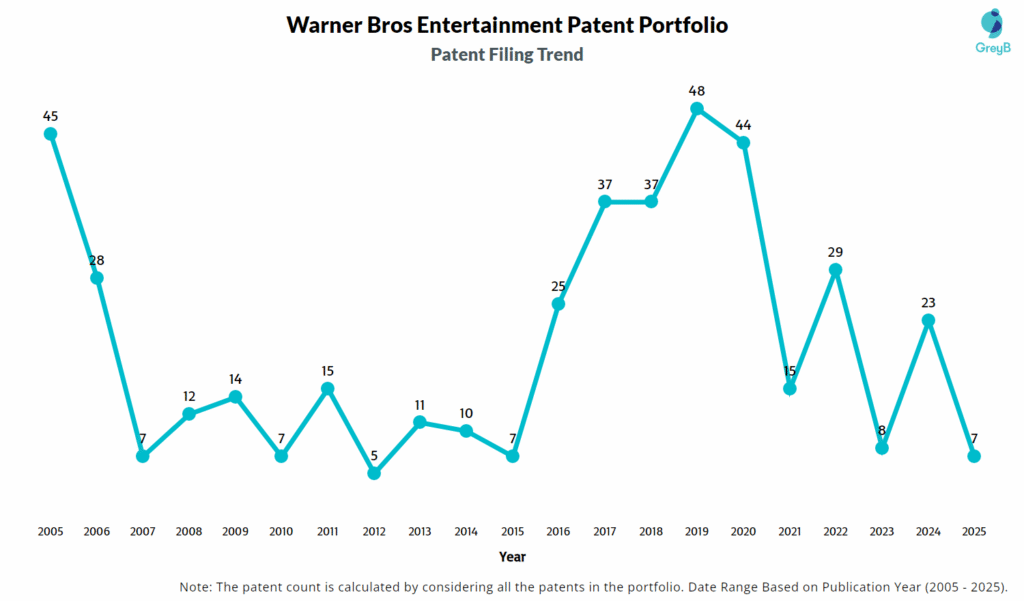 Warner Bros Entertainment Patent Filing Trend