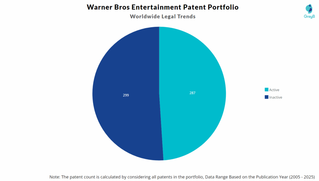 Warner Bros Entertainment Patent Portfolio