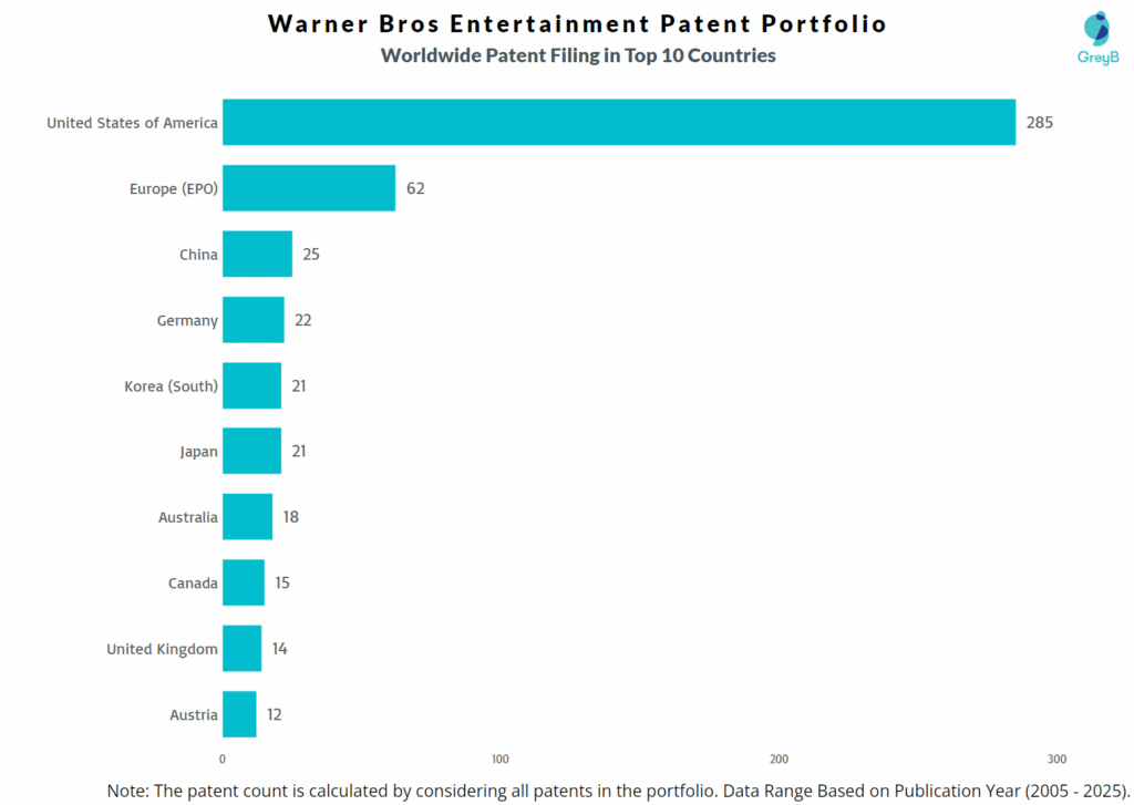 Warner Bros Entertainment Worldwide Patent Filing