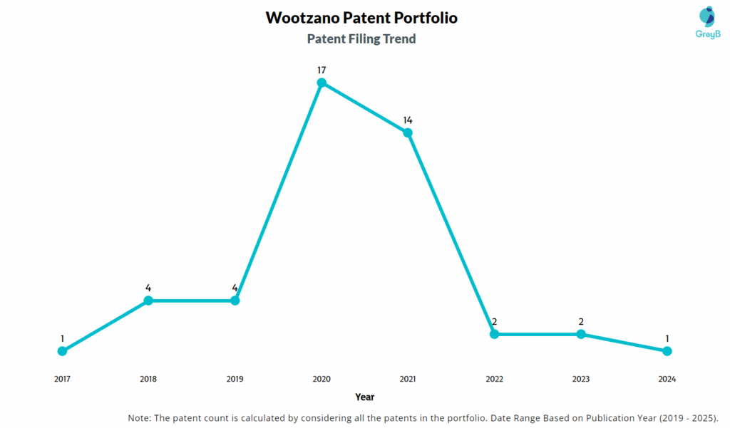 Wootzano Patent Filing Trend