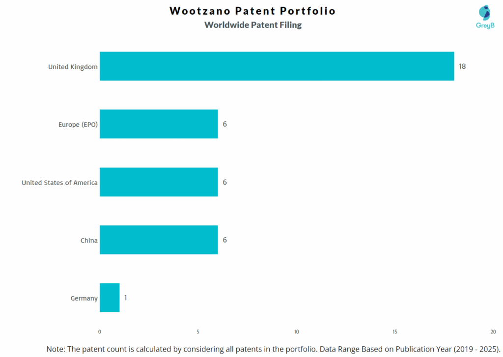 Wootzano Worldwide Patent Filing Trend