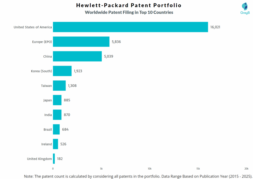 Hewlett-Packard Worldwide Patent Filing Trend
