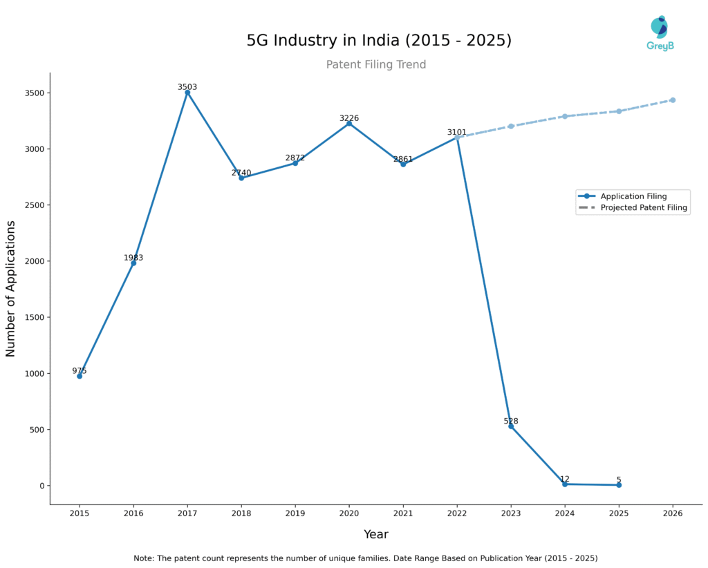 Patent Filing Trend in 5G Declared Patents
